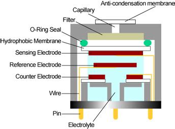 how does an electrolytic sensor work